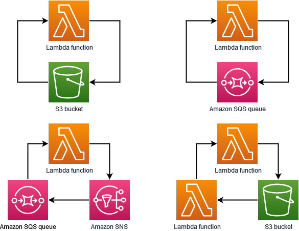 無限ループ防止】AWS LambdaとAmazon S3間の再帰ループ検出を