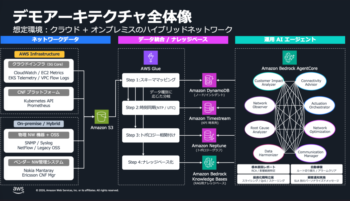 AWS Summit Japan 2026】AIOpsはどのように設計するべきか - サーバー
