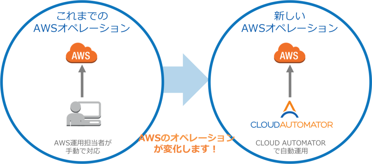 Cloud Automatorのコンセプト図