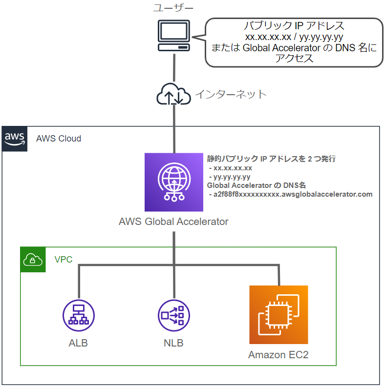 alb-ip-global-accelerator-cloudformation