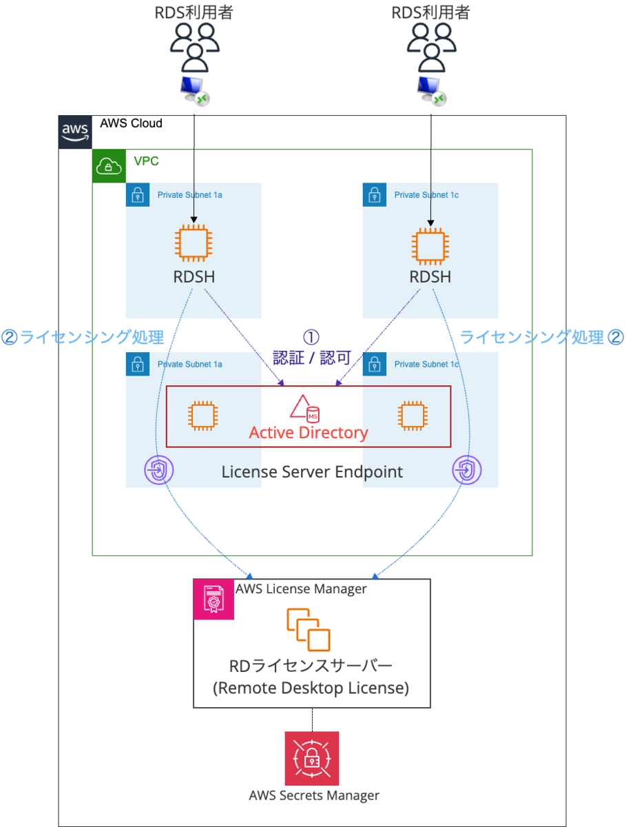 AWSにおけるSPLA利用制限への対応策】AWS License ManagerでMicrosoft
