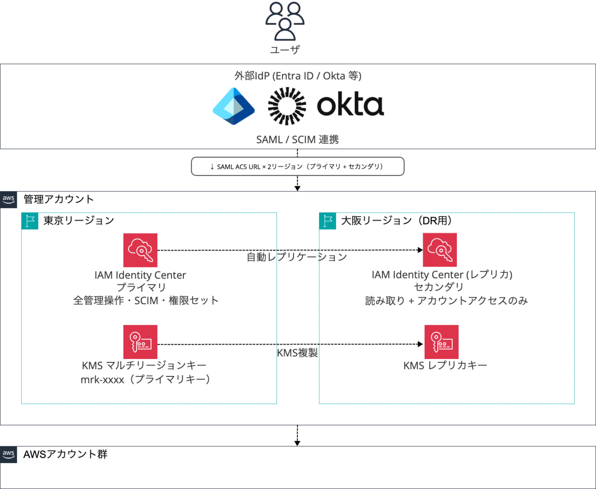 AWS IAM Identity Center をマルチリージョン化する方法と注意点