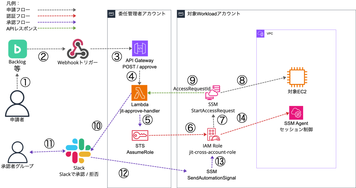 外部Webhook連携で実現するAWSクロスアカウントJITアクセス管理（申請