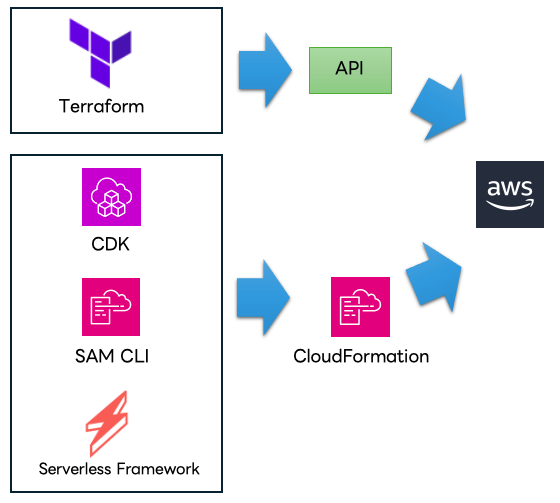 基礎から学ぶ】仕組みを知るとよく分かるIaCツールの違い(AWS SAM, CDK