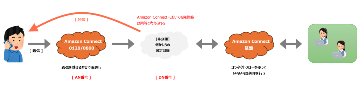 Amazon Connect 利用時の概要構成図