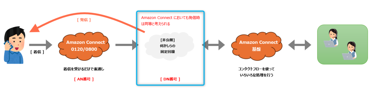 Amazon Connect 利用時の概要構成図