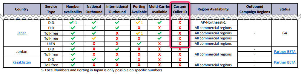 Amazon Connect Telecoms Country Coverage Guide (Last updated 2025/03/10)