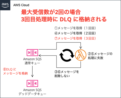 Amazon SQS】メッセージがDLQに遷移するタイミングを調べてみた