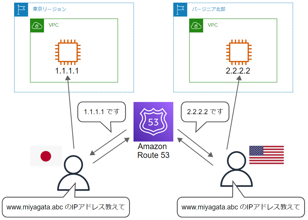 Amazon Route 53 位置情報ルーティング の動作確認ってどうやる