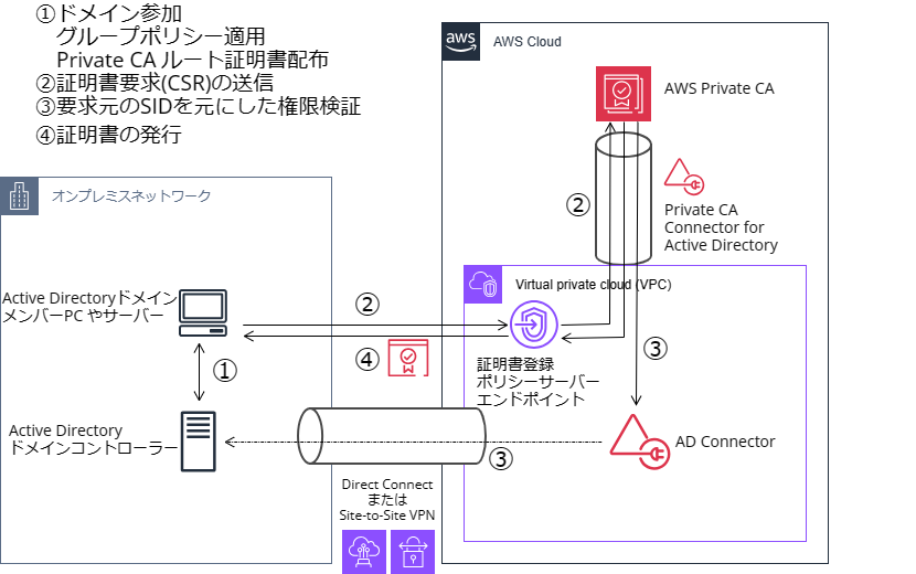 ADCSユーザー必見？】新機能 AWS Private CA Connector for