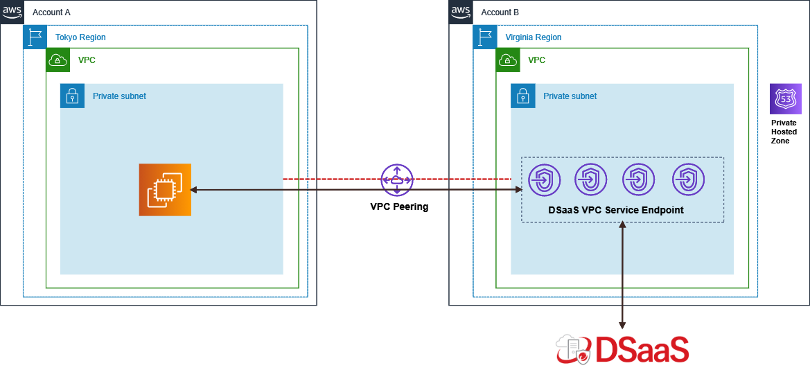 Trend Micro Cloud One Workload Security 旧dsaas をprivatelinkで利用する サーバーワークスエンジニアブログ