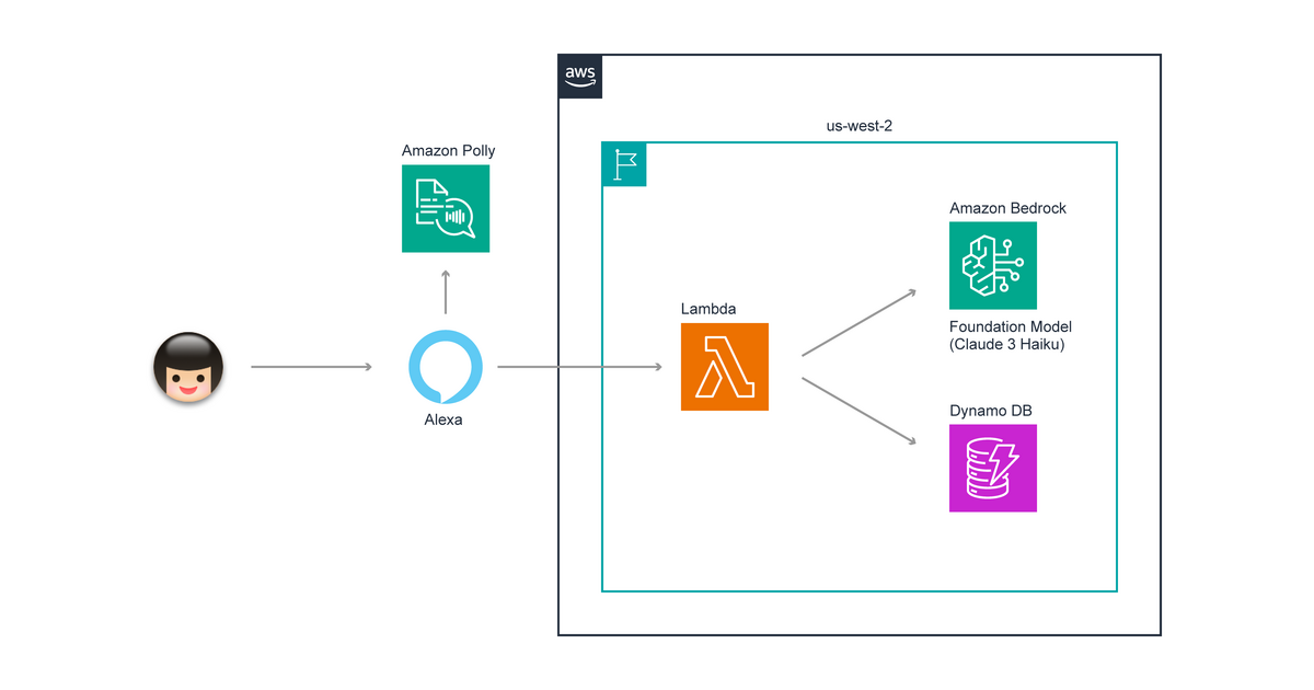 Amazon Bedrock を利用した Alexa スキルの AWS の構成図