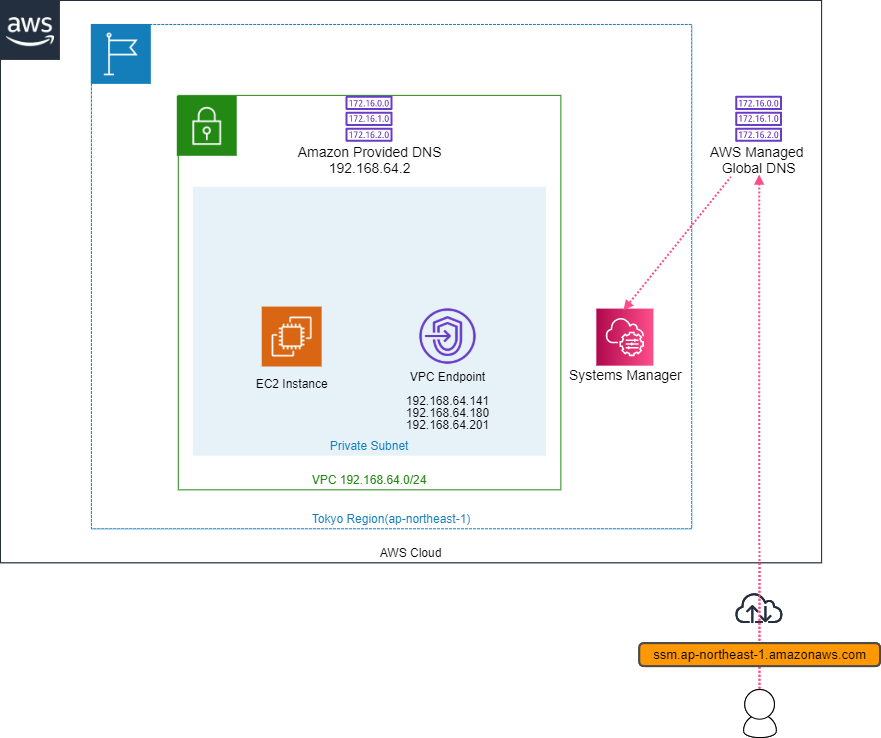 Amazon S3 の PrivateLink が他のサービスと異なるたった1つの点 サーバーワークスエンジニアブログ