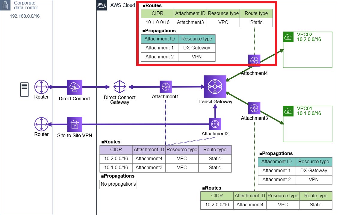 Direct Connect と VPN をフェイルオーバーのために併用する場合の Transit Gateway ルート設定 サーバー