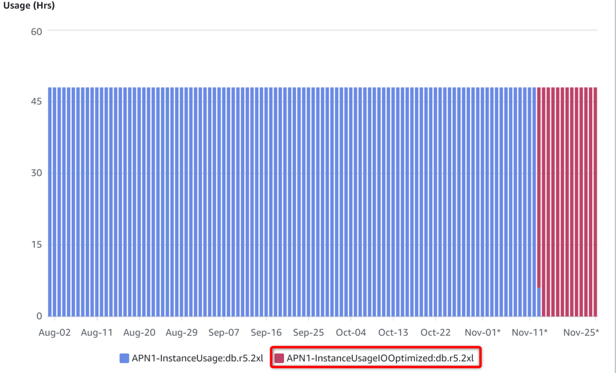 Amazon Aurora I/O-Optimized で Aurora のコスト最適化を実際に