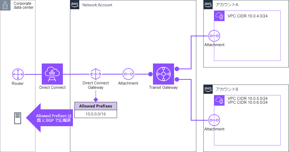 TGW 併用時 DXGW の許可されたプレフィックスの更新作業が必要な