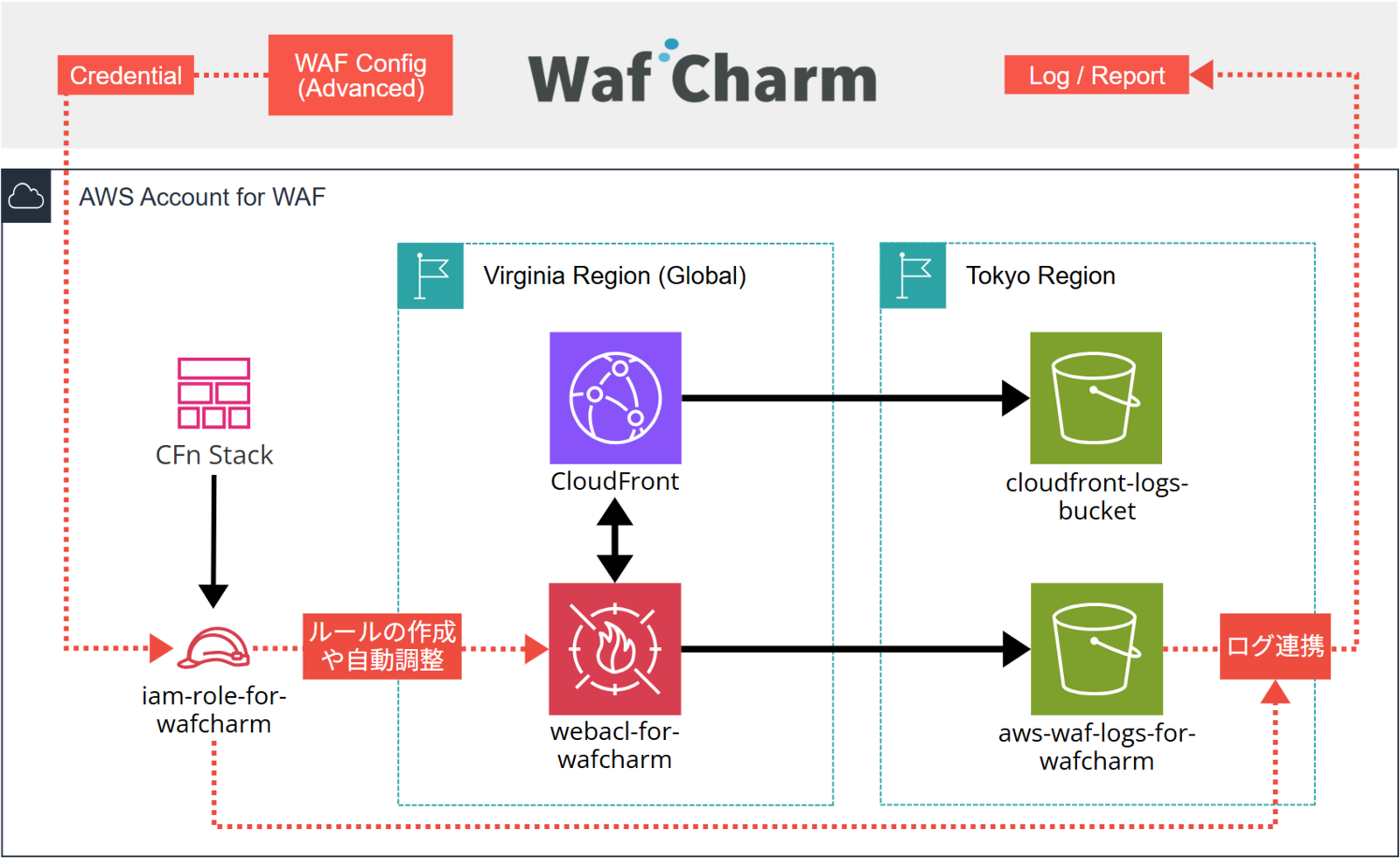 WafCharm (Advanced) の AWS 環境構成図と実装で押さえておき
