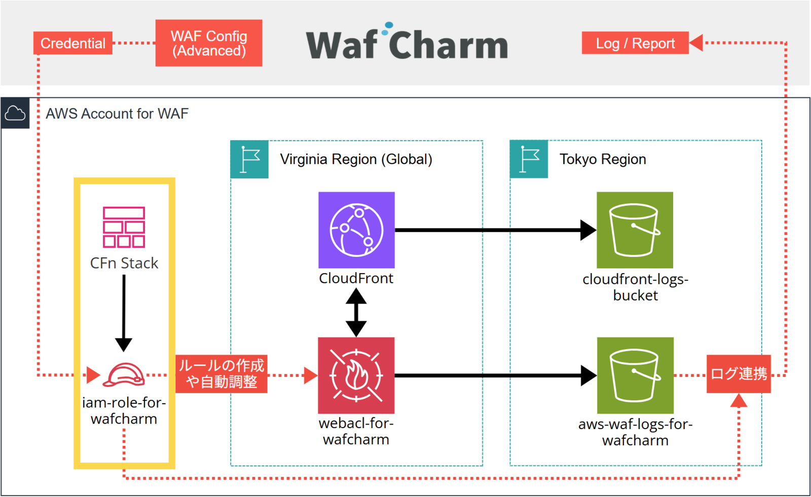 究極の営業プログラム パーフェクトマニュアル WafCharm (Advanced) の AWS 環境構成図と実装で押さえておき