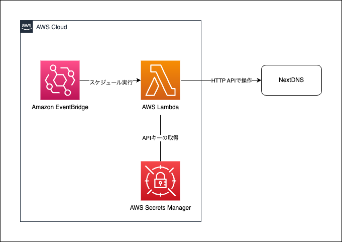 Kiro IDEとAWSとNextDNSによるペアレンタルコントロール - サーバー
