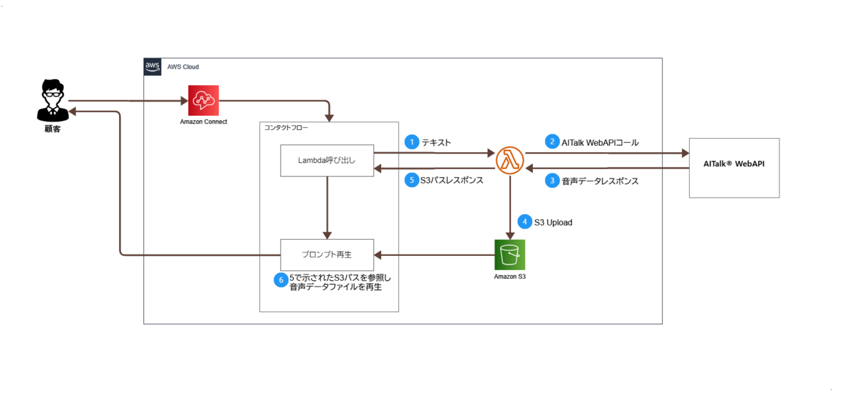 【Amazon Connect】AITalk® WebAPIの音声プロンプトを動的に連携するデモンストレーション - サーバーワークスエンジニアブログ