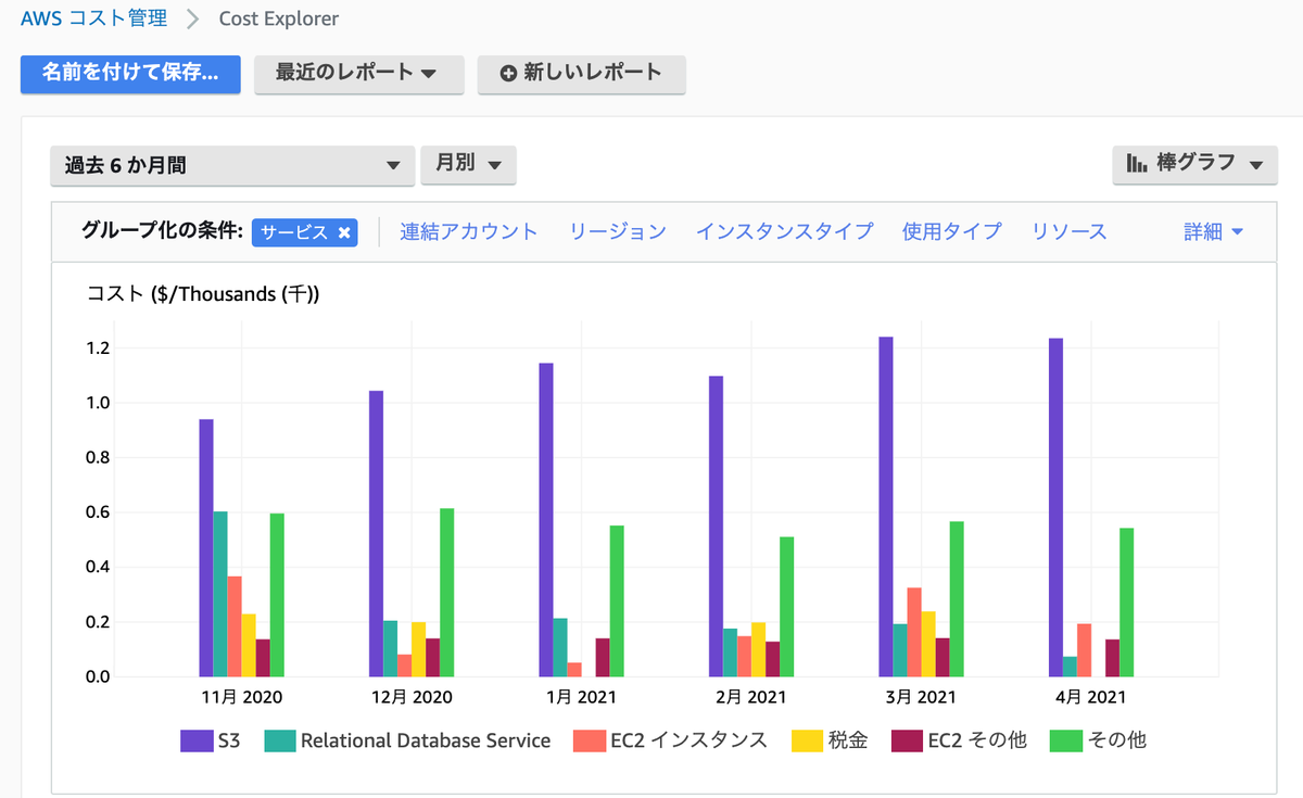 S3料金の調べ方 - サーバーワークスエンジニアブログ