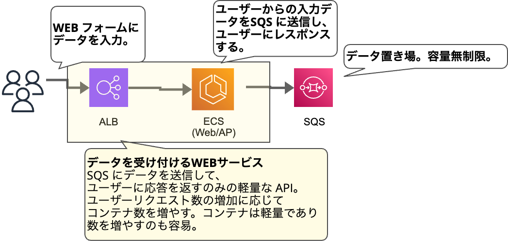 K購入ページ　他の方購入しないで下さい。LOUISE 1/10 Kinesis と SQS の使い分けについて調べてみた [後編：SQS の