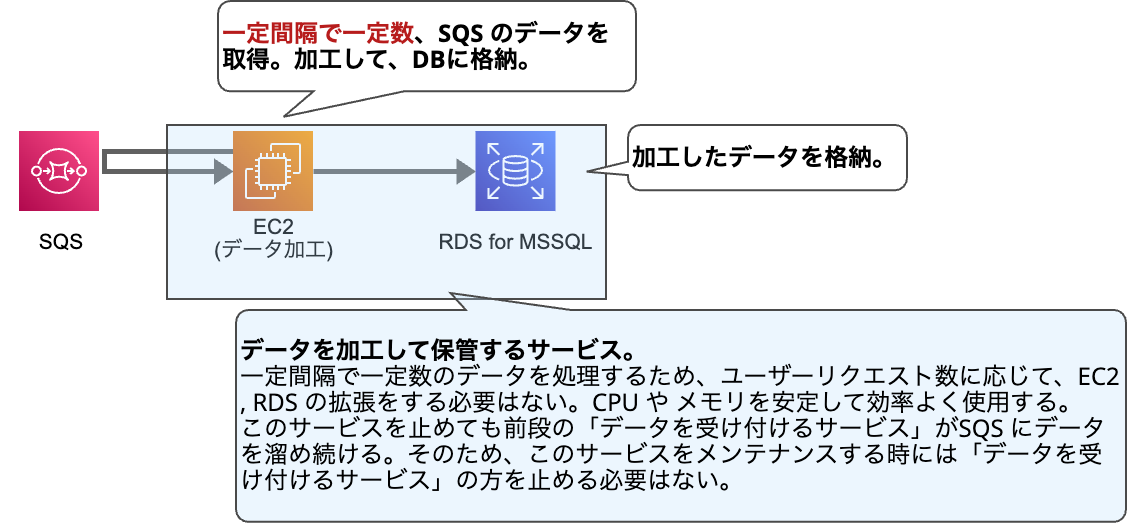 Kinesis と SQS の使い分けについて調べてみた [後編：SQS の