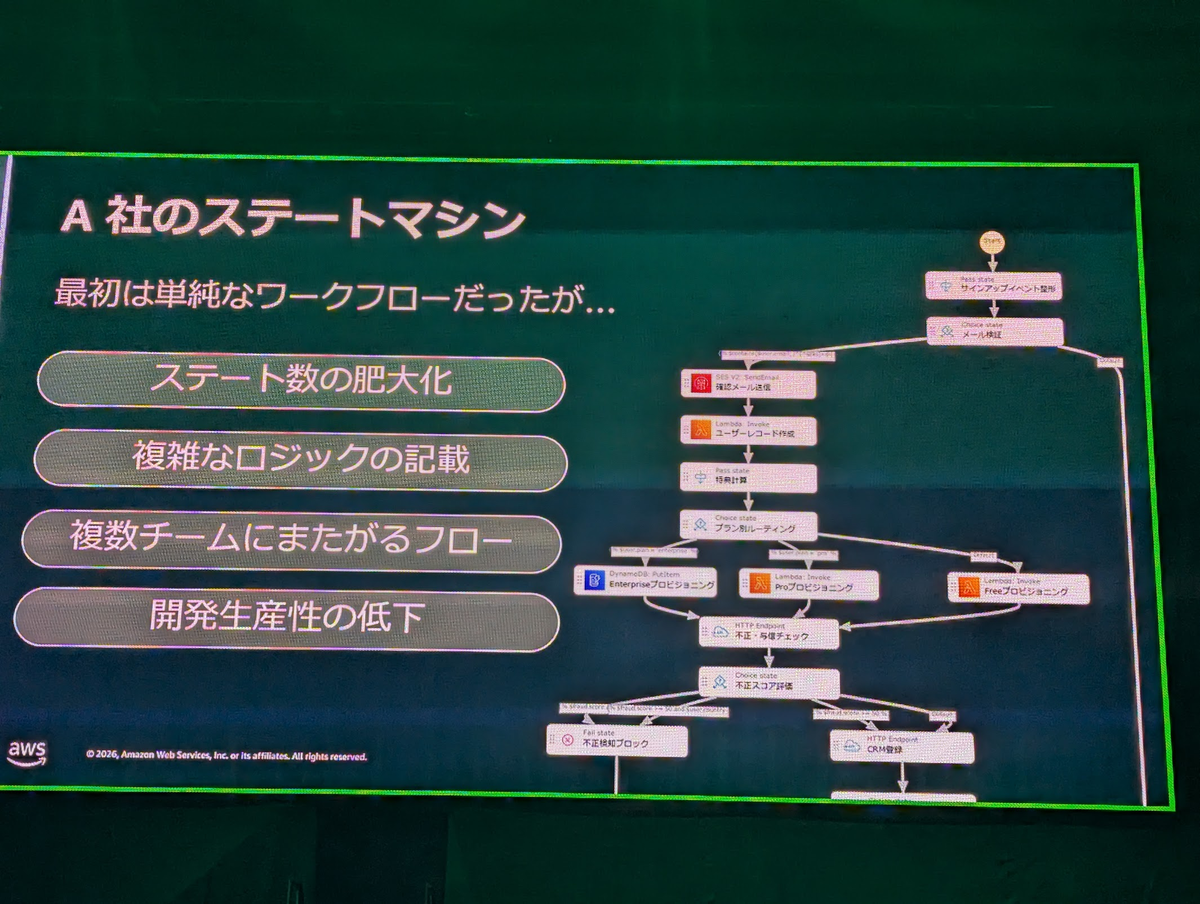 AWS Summit Japan 2026】ワークフローオーケストレーターにおける複雑