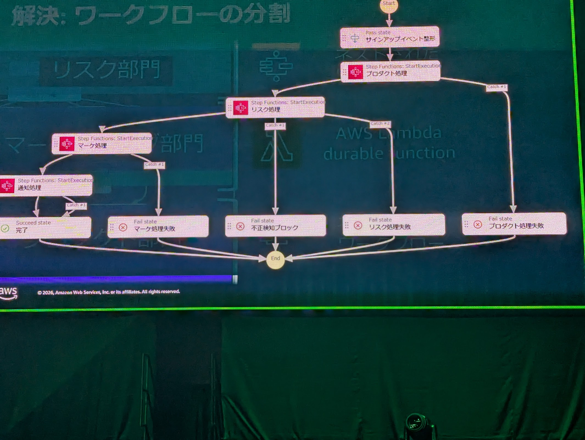 AWS Summit Japan 2026】ワークフローオーケストレーターにおける複雑