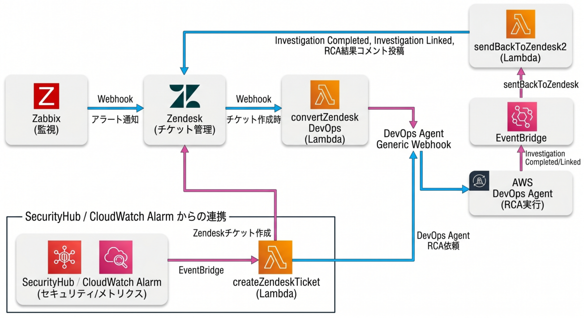 相談ページ Zabbix × Zendesk × AWS DevOps Agentで実現するアラート対応の自動化