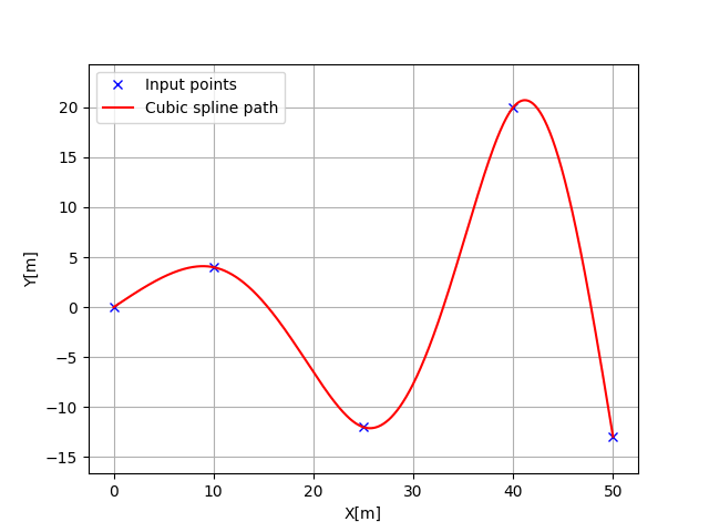 Python sample program of Path generation with Cubic Spline ...