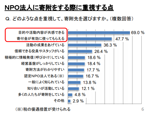 募金 市場