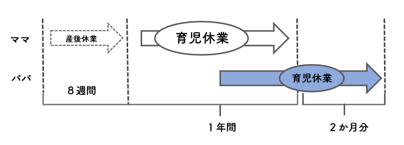 パパ・ママ育休プラス
