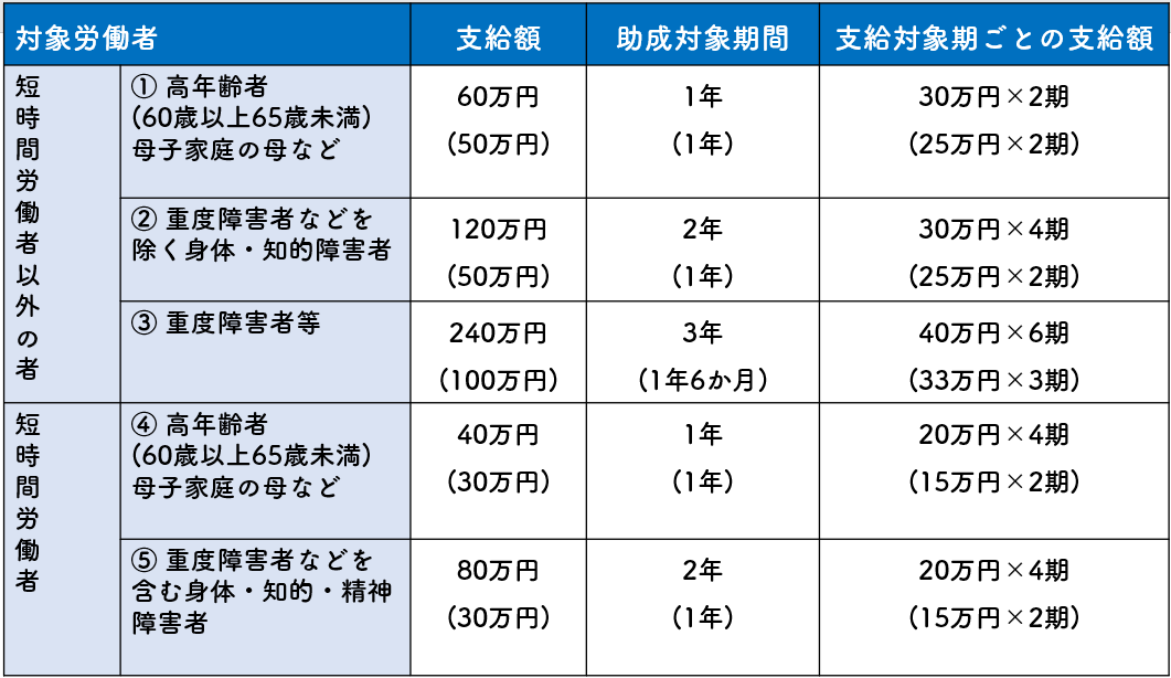 高齢 者 を 雇う 助成 金