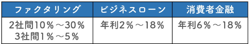 ファクタリング 融資 違い