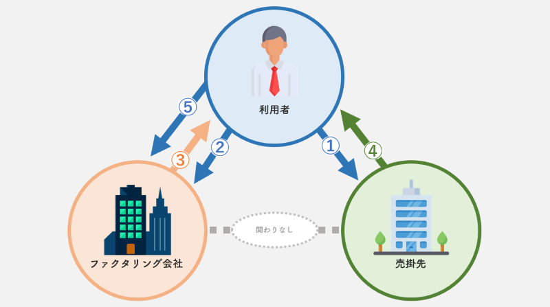 2社間取引