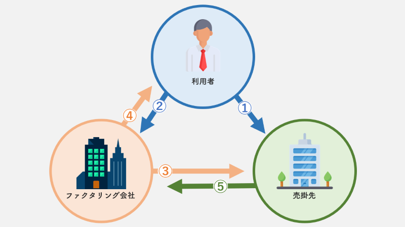 3社間取引