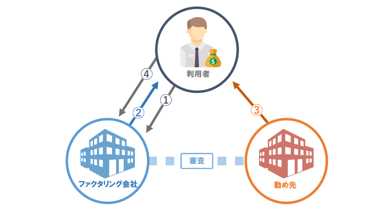 個人向けファクタリング