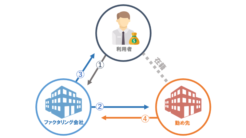個人向けファクタリング