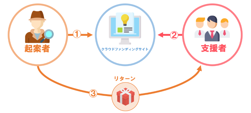 クラウドファンディング 仕組み
