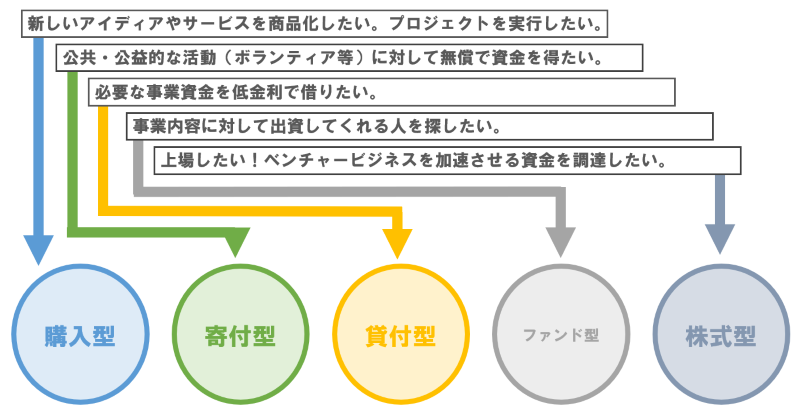 クラウドファンディング 選び方
