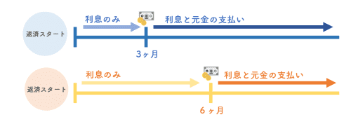 元金措置