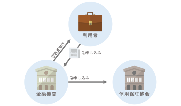 売掛債権担保融資