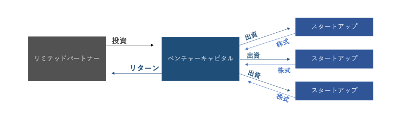 VC 仕組み