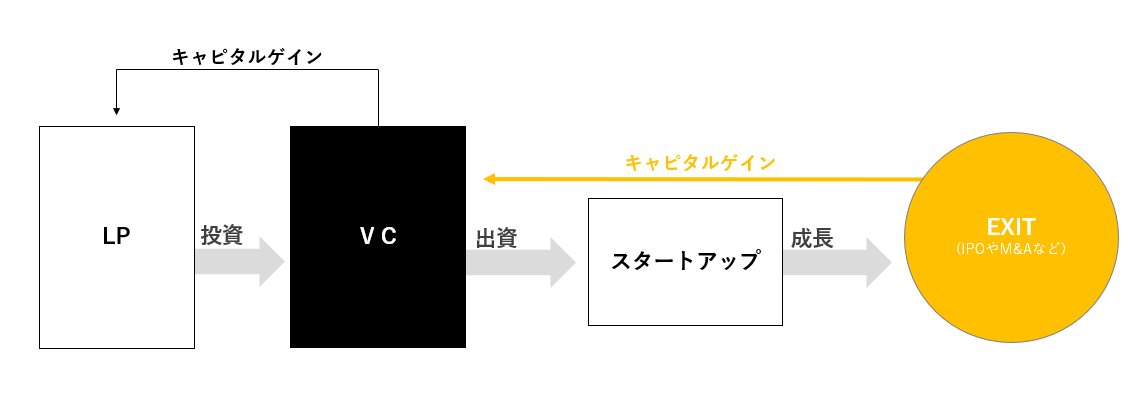 VC 仕組み