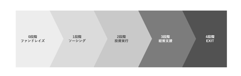VC 仕事