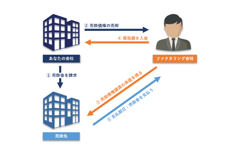 3社間ファクタリング