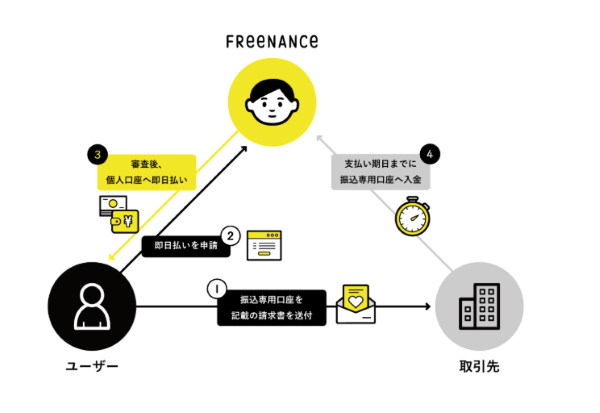 フリーナンス 即日払い