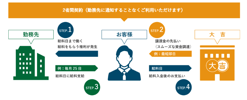 給料ファクタリング 大吉