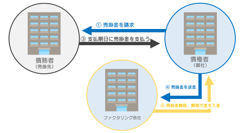 ファクタリング 仕組み